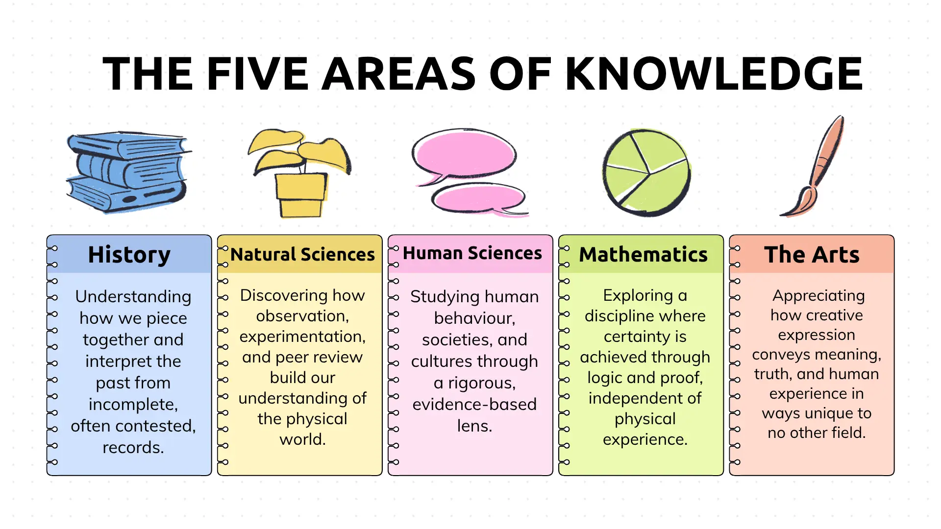 areas of knowledge