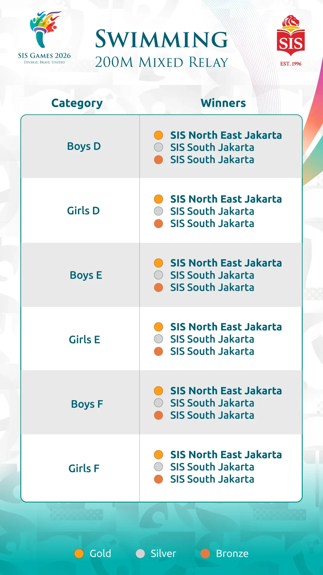 swimming 200m mixedrelay winners