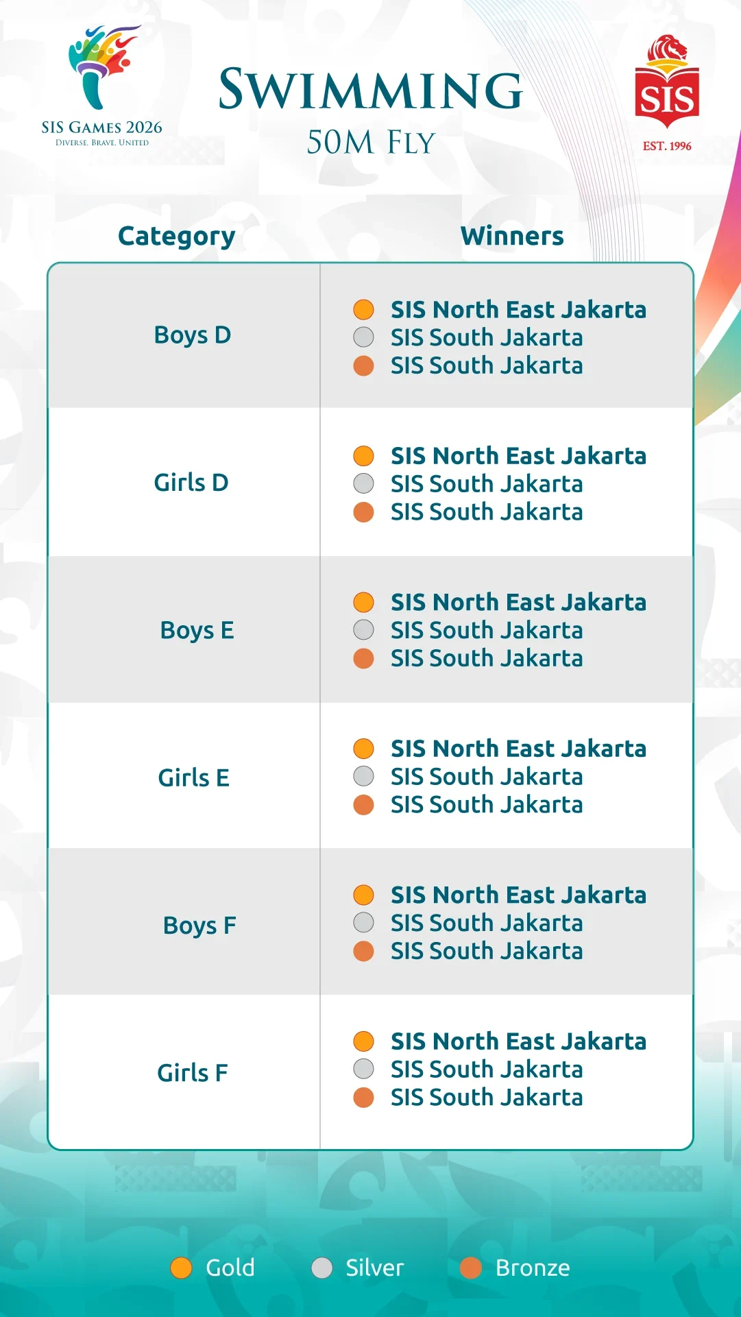swimming 50m fly winners